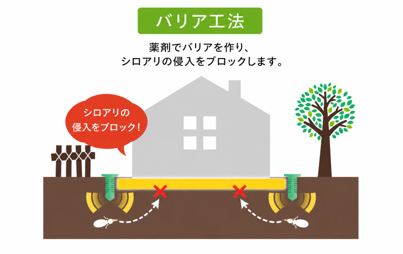 バリア工法（薬剤処理）