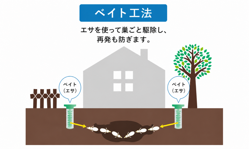ベイト工法（設置型）